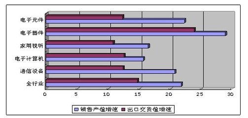 前7月我國通信設備銷售5816億元，生產手機近6億臺，家用視聽設備市場同步活躍