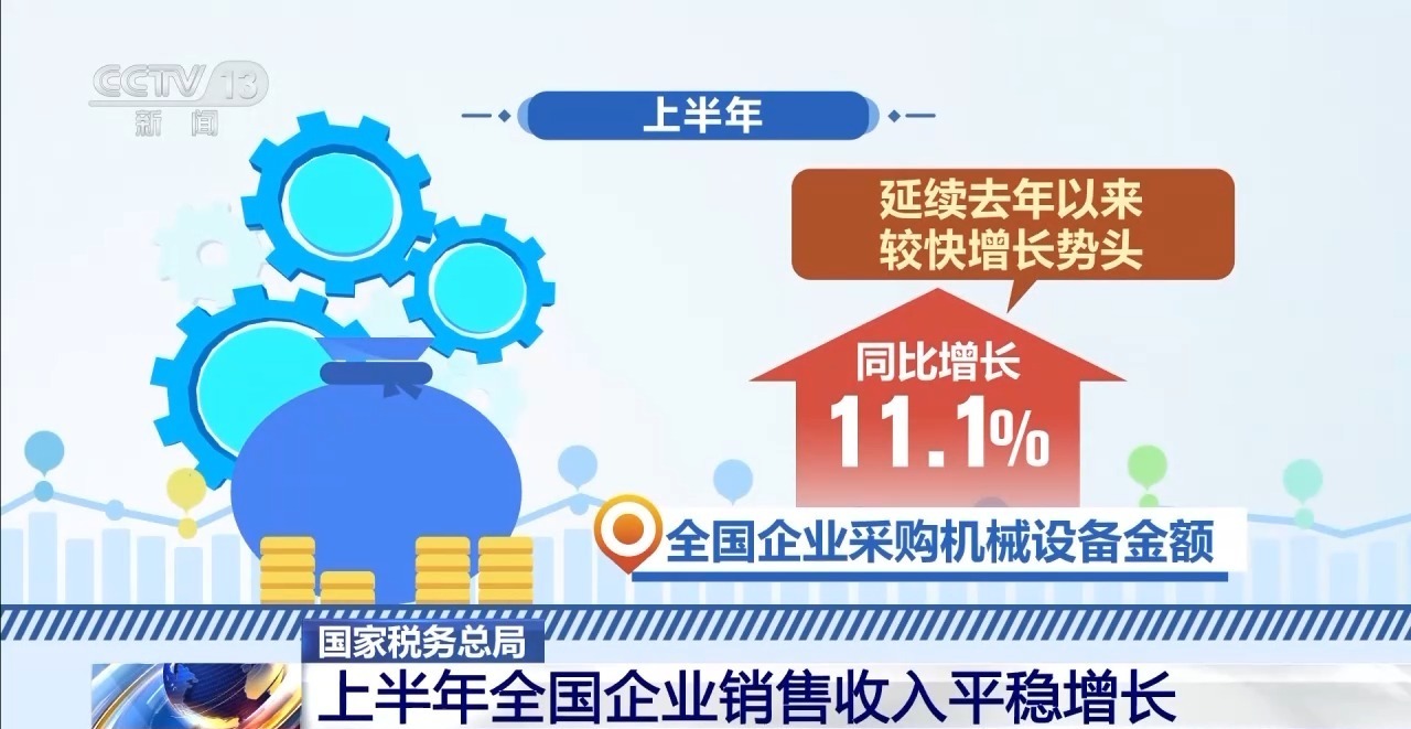 “兩新”政策成效明顯，上半年全國(guó)企業(yè)銷售收入平穩(wěn)增長(zhǎng)，家用視聽設(shè)備銷售表現(xiàn)亮眼